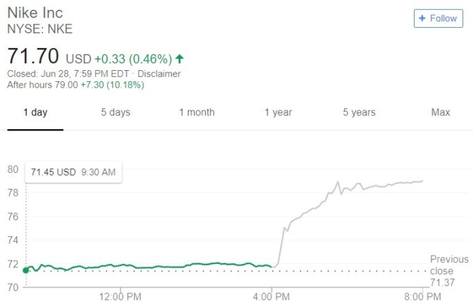 Nike 股價日線趨勢圖 / 圖：谷歌