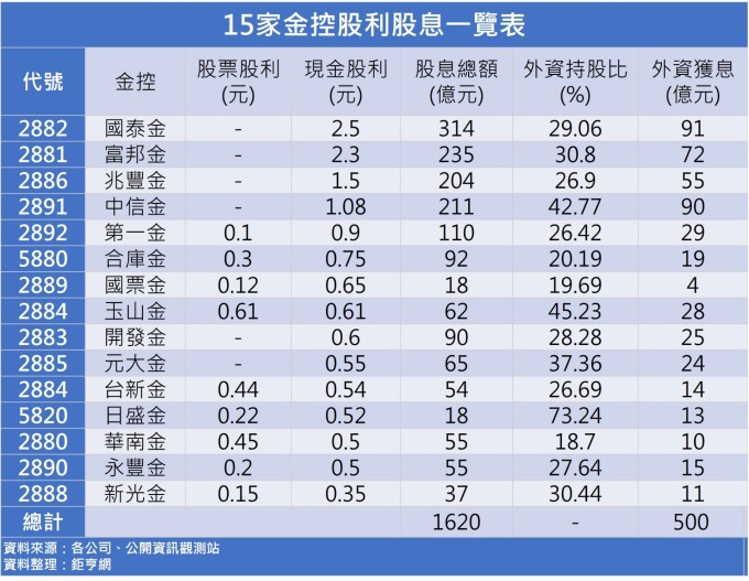 觀察 15家金控配息破紀錄台股添活水外資大豐收 Anue鉅亨 台股新聞