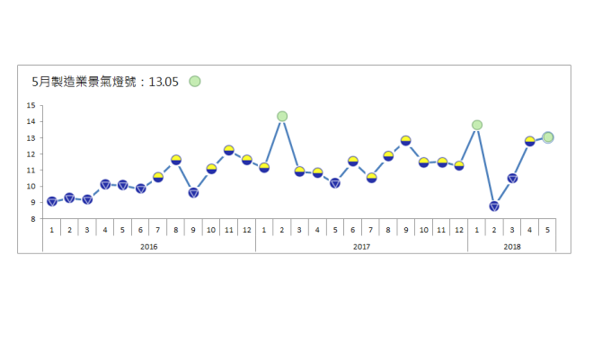 製造業報佳音 5月景氣亮今年第2顆綠燈