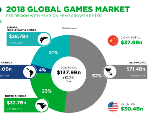 2018全球遊戲市場分布 （圖:）