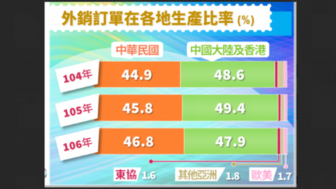 台外銷最大競爭對手是國內同業、陸企居次 傳統產業壓力大