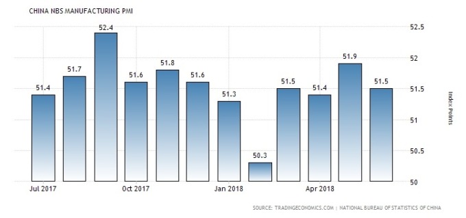 (圖: tradingeconomics.com)