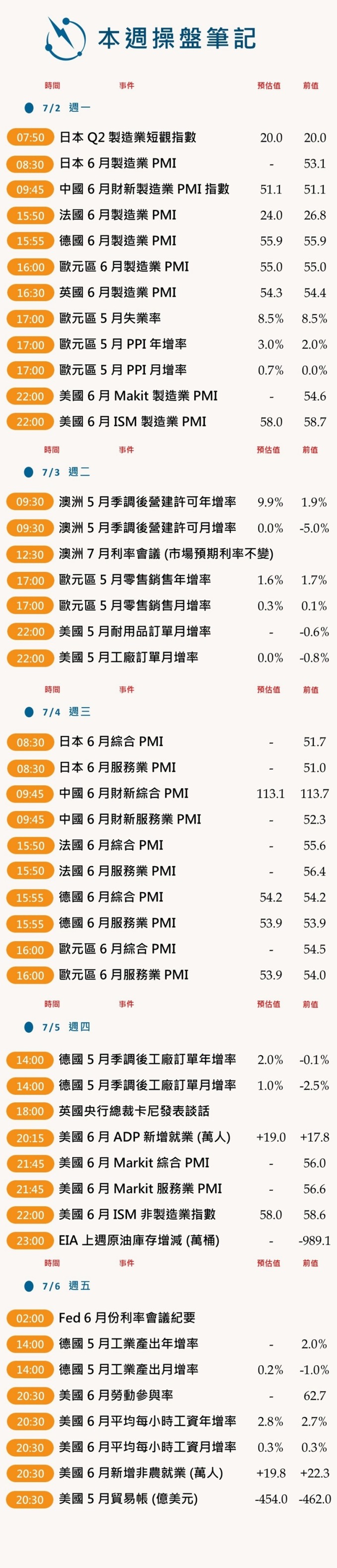 本週操盤筆記 (0702-0706)