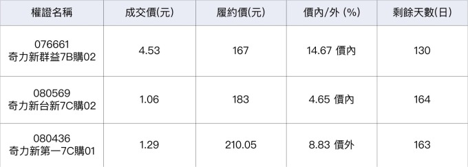 奇力新相關權證。（資料來源：鉅亨網整理）