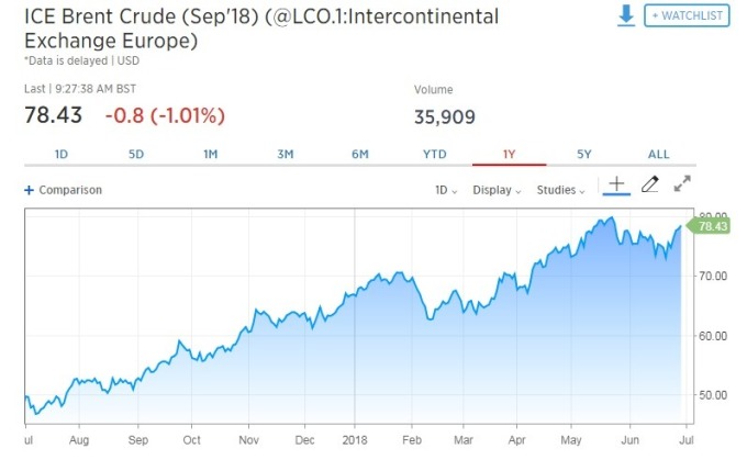 布蘭特原油期貨下跌。(圖:翻攝自 CNBC)