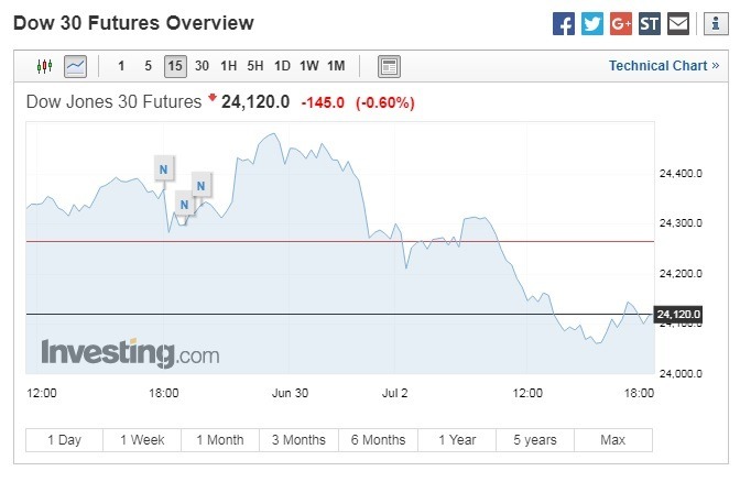 道瓊期指下跌。(圖:翻攝自Investing.com)