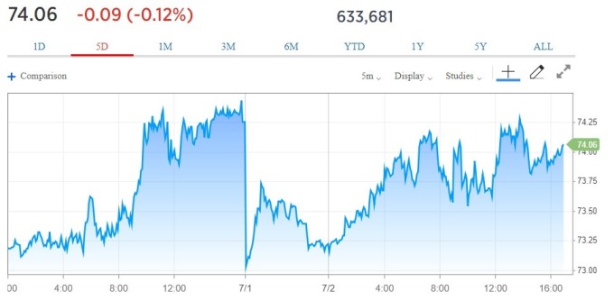WTI 紐約輕原油價格日線趨勢圖 / 圖:CNBC