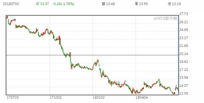 GE股價日線走勢圖 (近一年以來表現)