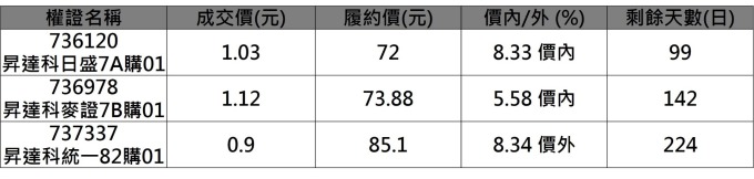 昇達科相關權證。 (資料來源：鉅亨網整理)