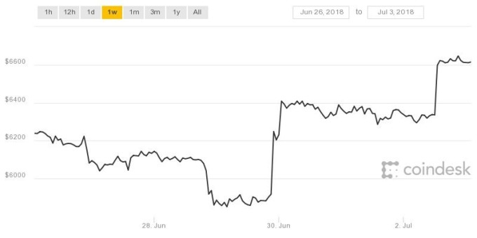 比特幣一週價格走勢變化(圖表取自Coindesk)