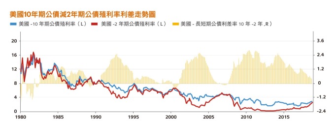 資料來源:財經M平方https://www.macromicro.me/collections/9/us-market-relative/48/target-rate