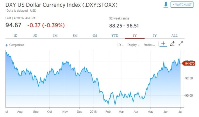 美元指數走跌。(圖:翻攝自CNBC)