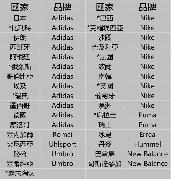世界杯足球國家隊贊助商