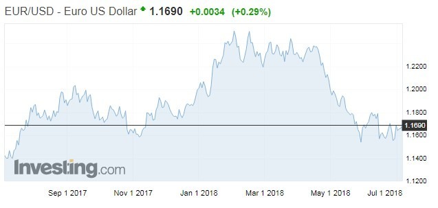 歐元兌美元走勢(資料來源:investing.com)