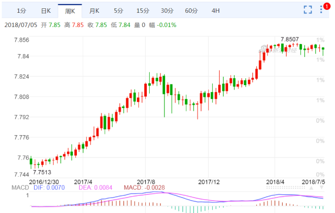 港匯兌美元一度跌0.07%,至7.8475。 (圖:新浪財經)