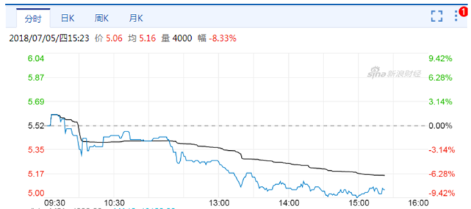 丘鈦科技今股價大跌逾8%。(圖：新浪財經)