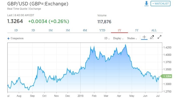 英鎊兌美元走揚。(圖:翻攝自CNBC)