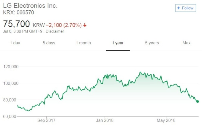 LG股價日線走勢圖