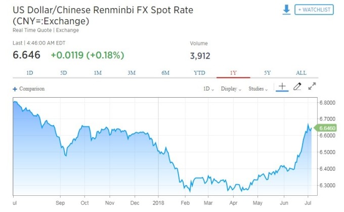 美元兌人民幣上揚。(圖:翻攝自 CNBC)