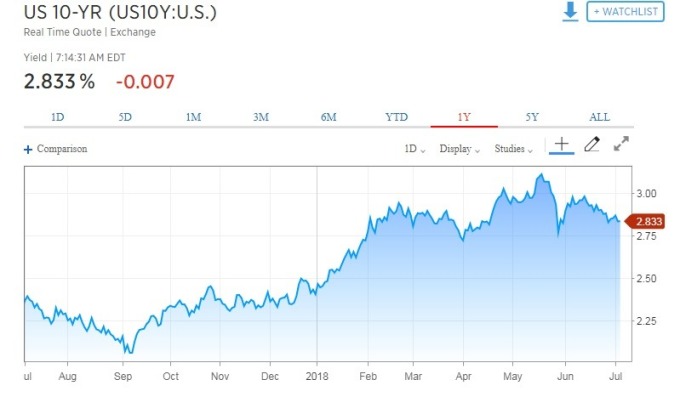 10年期美債殖利率走跌。(圖:翻攝自CNBC)