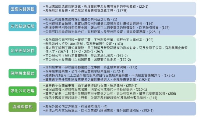 立法院今天三讀通過新版公司法。（圖：經濟部提供）