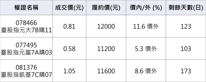 台股相關權證