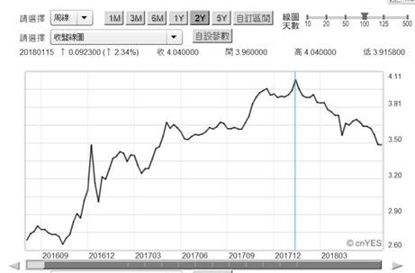 (圖三：中國10年期公債殖利率周曲線圖，鉅亨網)