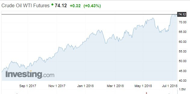 WTI原油期貨價格走勢