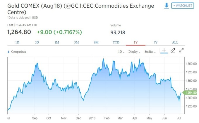 金價走揚。(圖:翻攝自CNBC)