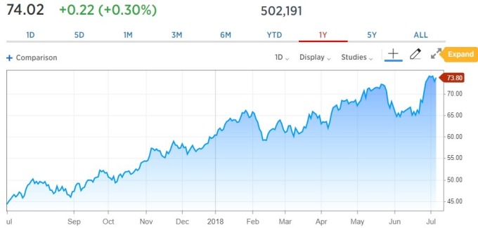 WTI 原油價格日線趨勢圖 / 圖:CNBC