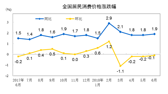 圖自中國國家統計局