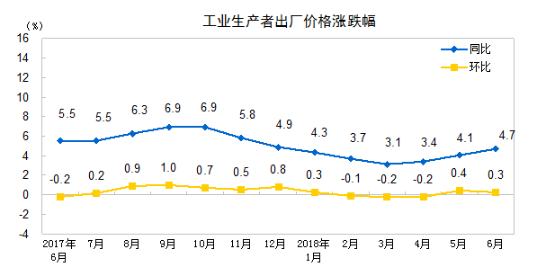 圖自中國國家統計局
