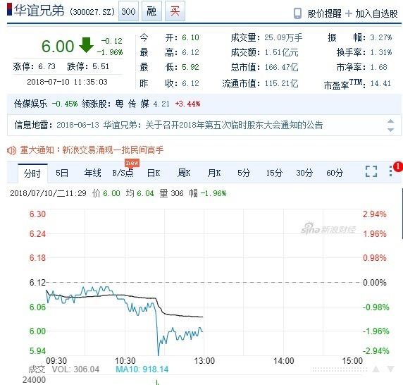華誼兄弟今日股價走勢(圖自新浪財經)