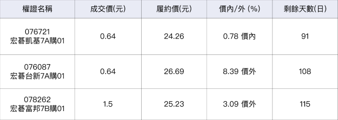 宏碁相關權證。（鉅亨網整理）