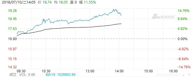 小米今日股價走勢(圖自新浪港股)