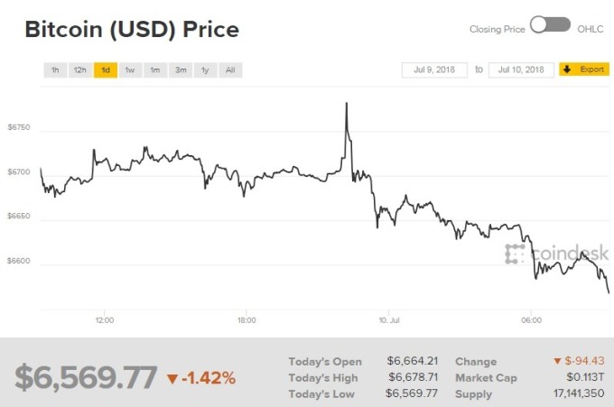 比特幣價格下跌。(圖:翻攝自CoinDesk)