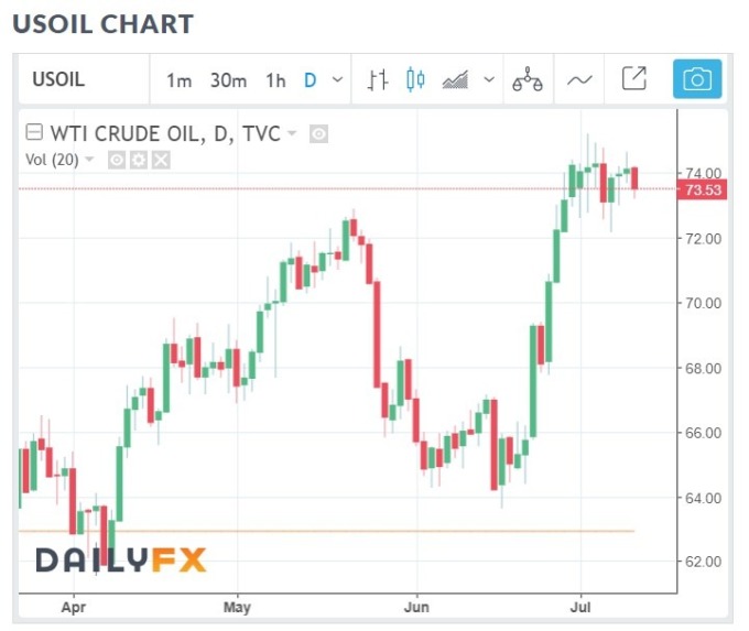 WTI 油價日線趨勢圖 / 圖:Dailyfx