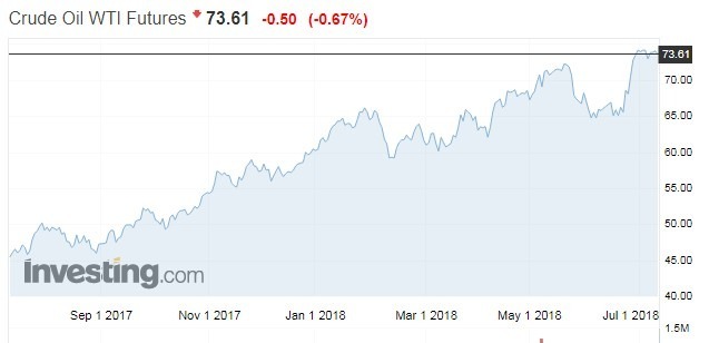WTI原油期貨走勢