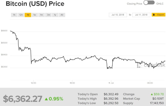 週三比特幣價格走揚。(圖:翻攝自CoinDesk)