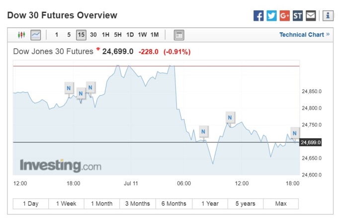 道瓊期指下跌228點。(圖:翻攝自Investing.com)