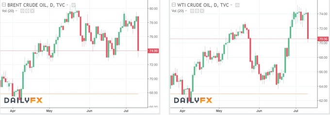 布蘭特(左)與 WTI 價格日線趨勢圖 / 圖:dailyfx