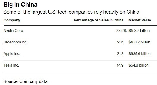 部分美國科技企業對中國依賴甚深(圖自彭博)