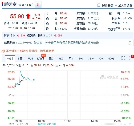 愛嬰室今日一度觸及漲停(圖自新浪財經)