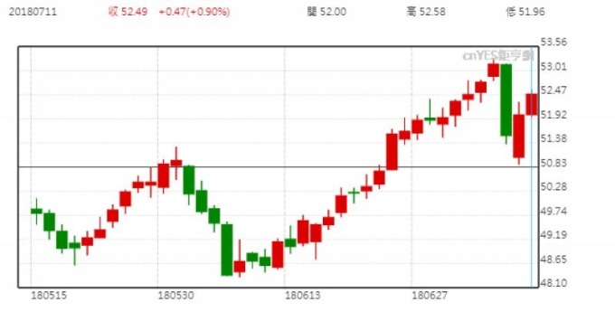 XLU 股價日線走勢圖 (近二個月以來表現)