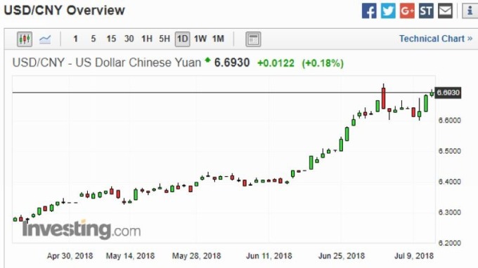 美元兌人民幣日線走勢圖 (近三個月以來表現) 圖片來源:investing.com