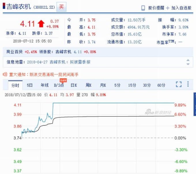吉峰農機股價江波圖 圖片來源:Sina