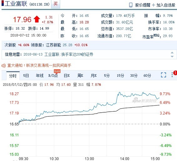 工業富聯今日走勢(圖自新浪)