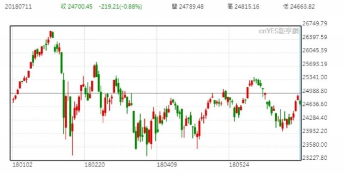道瓊指數日線走勢圖 (今年以來表現)