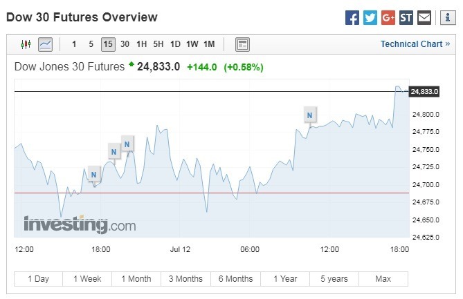 道瓊期指上漲。(圖:翻攝自Investing.com)