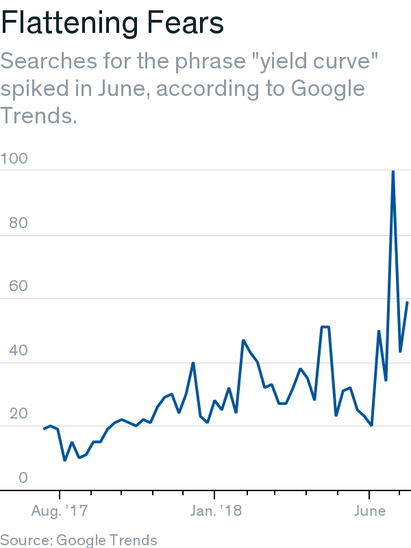 投資者相當在意殖利率曲線的變化（Google Trends關鍵字搜尋熱度)